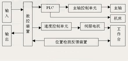 影像測量儀的伺服控制系統示意圖